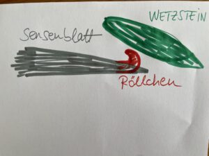 Wetzen bildlich dargestellt